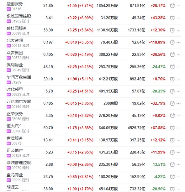 地产股收盘丨恒指收涨0.47% 融创服务收涨7.71%-中国网地产