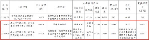 南通市如东县18.7亿元出让2宗地块 融创、金地商置各得一宗-中国网地产