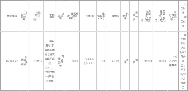 中海21亿元竞得泉州市一宗商住用地 溢价率120.6%-中国网地产