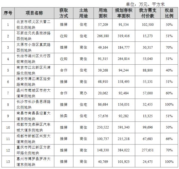 保利地产:2月新增加房地产项目15个 需支付价款约94.1亿元-中国网地产