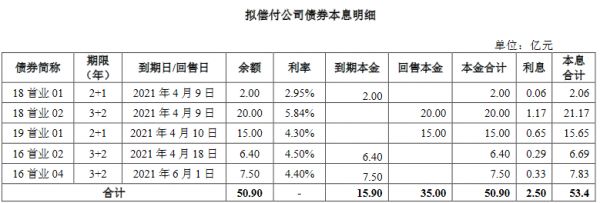 首创置业：拟发行30亿元公司债券-中国网地产