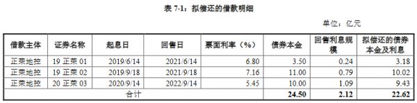 正荣地产22.62亿元小公募公司债券在上交所提交注册-中国网地产