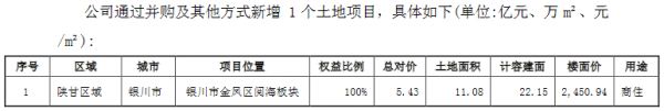 阳光城：2月获得1个土地项目 对价款5.43亿元-中国网地产