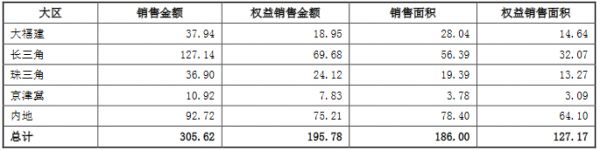 阳光城：前2月销售金额305.62亿元-中国网地产