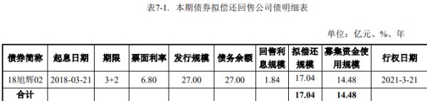 旭辉集团：14.48亿元公司债券票面利率为4.40%-中国网地产