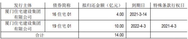 厦门住宅建设：14亿元公司债券票面利率为3.89%-中国网地产