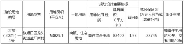 保利2.38亿元竞得大连市旅顺口区一宗商住用地 溢价率0.4%-中国网地产