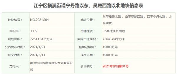 南京安居4.9亿元摘得南京市江宁区一宗商住用地-中国网地产