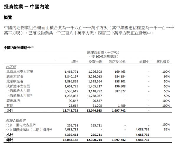 太古地产：2020年归属股东净利润40.96亿港元 同比减少69%-中国网地产