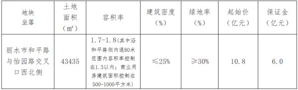 大发16.62亿元竞得丽水市莲都区一宗商住用地 溢价率53.89%-中国网地产
