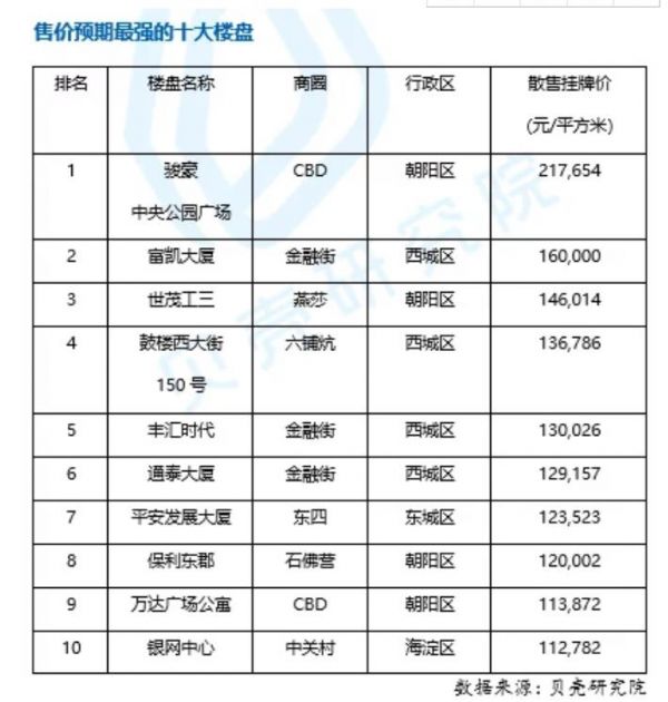 北京写字楼哪家强？租金预期前十榜单中三个来自金融街商圈