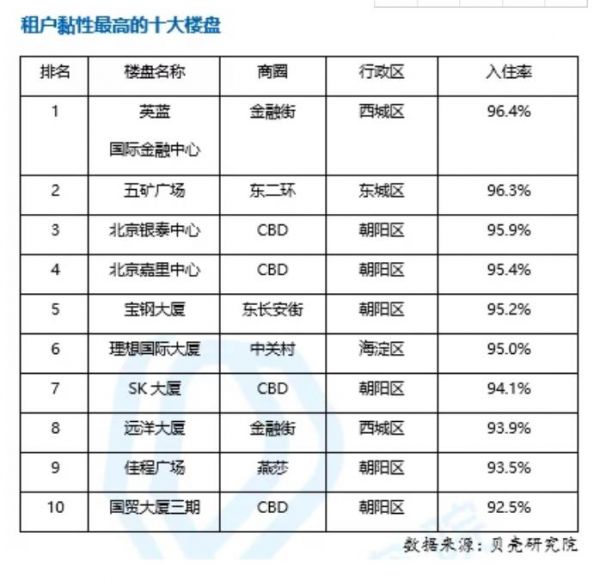 北京写字楼哪家强？租金预期前十榜单中三个来自金融街商圈