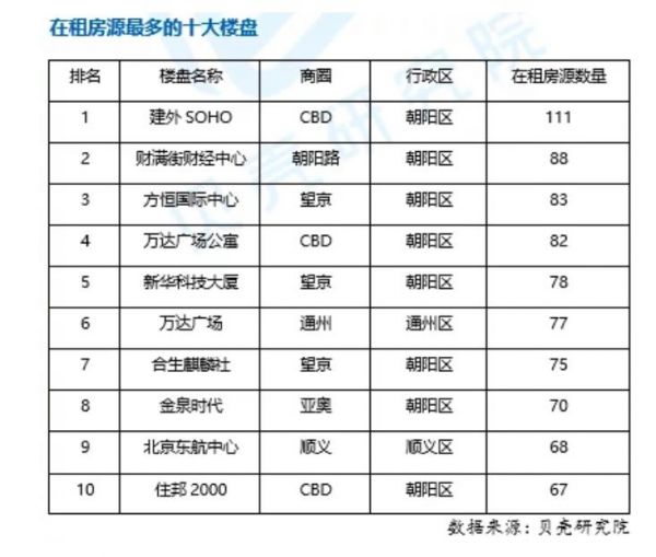 北京写字楼哪家强？租金预期前十榜单中三个来自金融街商圈