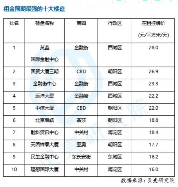 北京写字楼哪家强？租金预期前十榜单中三个来自金融街商圈