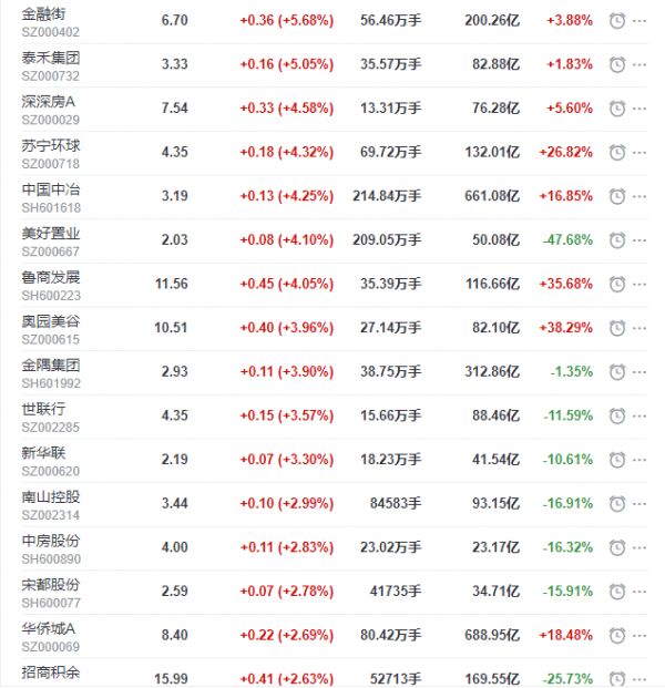 地产股收盘丨沪指收涨2.36% 泰禾集团收涨5.05% 深深房A收涨4.58%-中国网地产