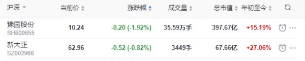 地产股收盘丨沪指收涨2.36% 泰禾集团收涨5.05% 深深房A收涨4.58%-中国网地产