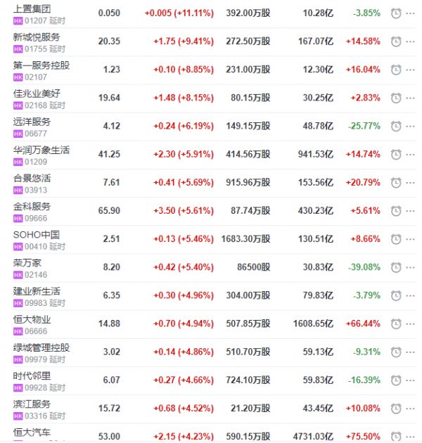 地产股收盘丨恒指收涨1.65% 新城悦服务收涨9.41% 烨星集团收跌2.86%-中国网地产