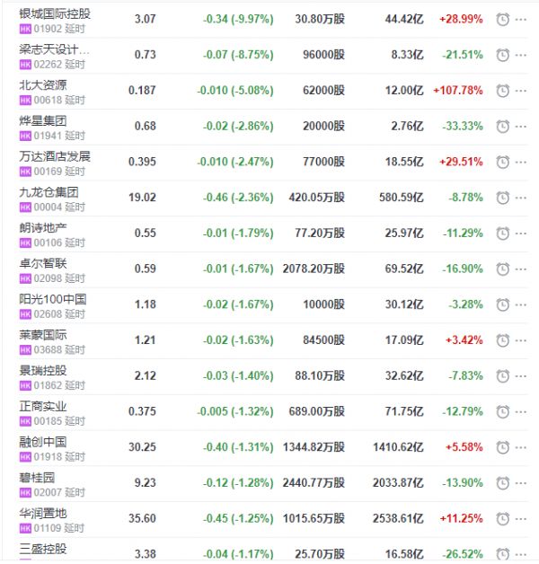 地产股收盘丨恒指收涨1.65% 新城悦服务收涨9.41% 烨星集团收跌2.86%-中国网地产