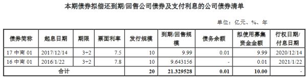 中南建设：拟发行10亿元公司债券-中国网地产