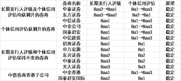 13家中国券商获穆迪评级 其中7家券商评级获调升-中国网地产