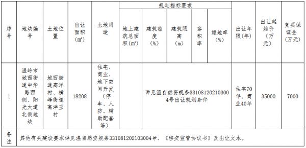 新城控股4.8亿元竞得台州温岭市一宗商住用地 溢价率37.14%-中国网地产