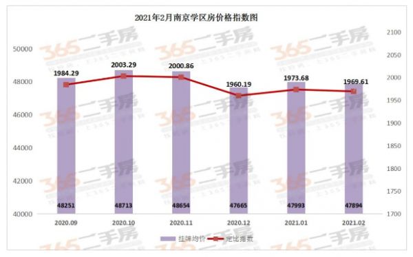 南京学区房价格降了？ 统计显示上月环比跌了99元/㎡-中国网地产