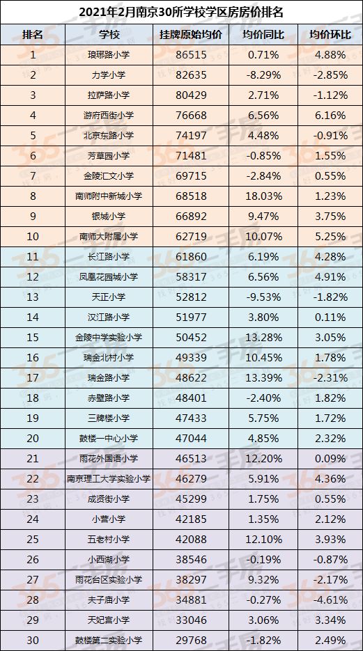 南京学区房价格降了？ 统计显示上月环比跌了99元/㎡-中国网地产