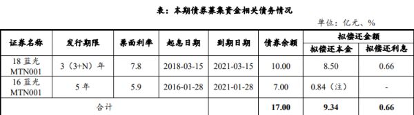 蓝光发展：成功发行10亿元中期票据 票面利率7.2%-中国网地产