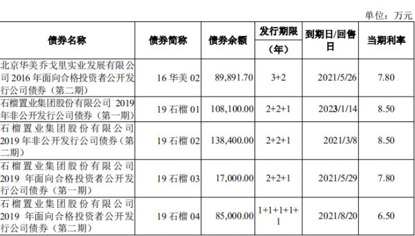 石榴置业41亿元公司债券在深交所提交注册-中国网地产