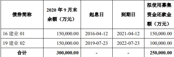 建业住宅集团25亿元公司债券已获上交所受理-中国网地产