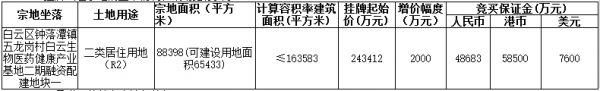 广州市36.17亿元出让2宗住宅用地 绿地、青岛福瀛各得一宗-中国网地产