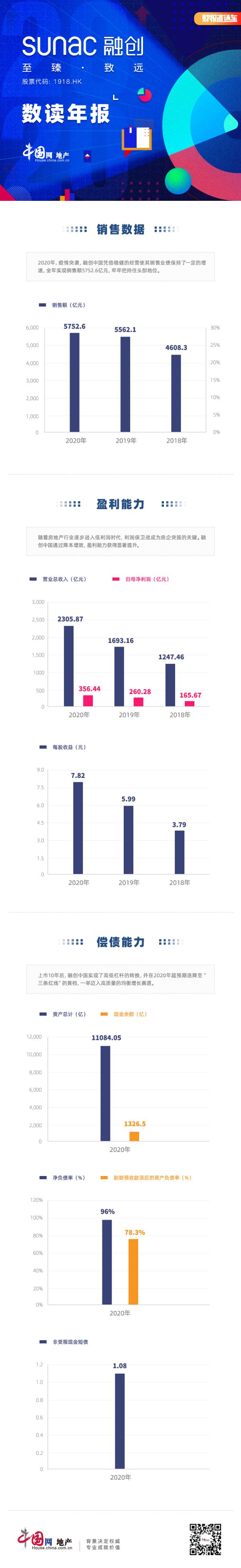 数读年报|融创中国：降本增效成果显著 迈入高质量的均衡增长赛道-中国网地产