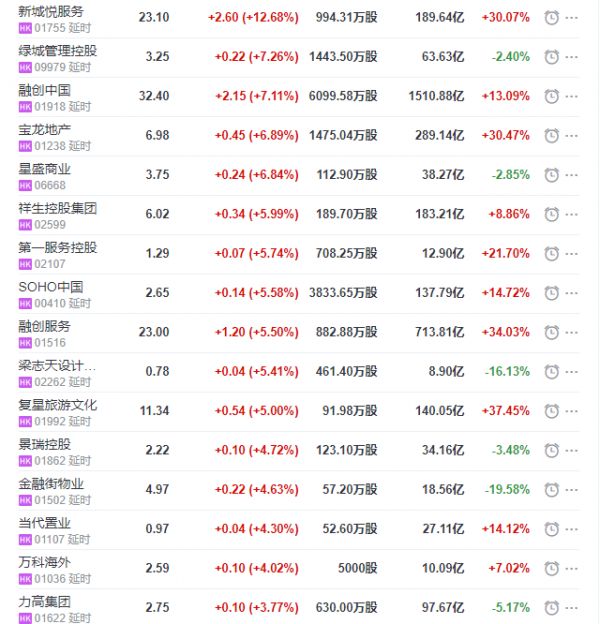 地产股收盘丨恒指收跌2.2% 融创中国收涨7.11% 新城悦服务收涨12.68%-中国网地产