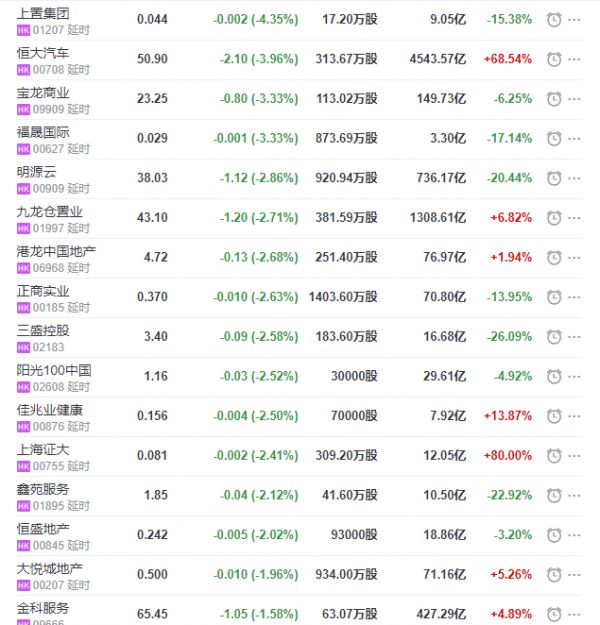 地产股收盘丨恒指收跌2.2% 融创中国收涨7.11% 新城悦服务收涨12.68%-中国网地产