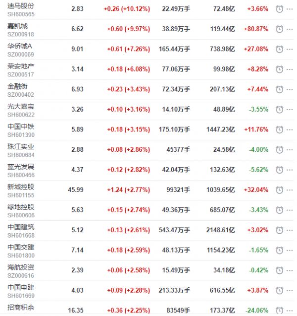 地产股收盘丨沪指收涨0.47% 迪马股份、嘉凯城涨停-中国网地产