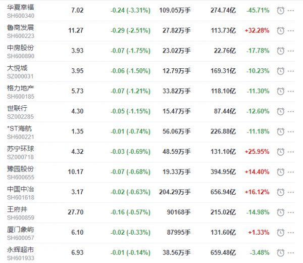 地产股收盘丨沪指收涨0.47% 迪马股份、嘉凯城涨停-中国网地产