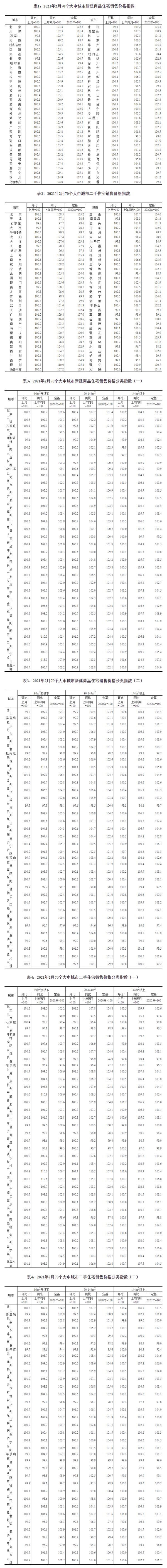 2月70城房价数据出炉！天津新房、二手房价格环比上涨-中国网地产