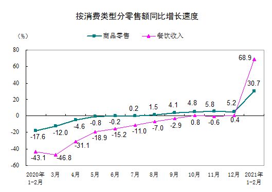 统计局：前2月社会消费品零售总额69737亿元 同比增长33.8%-中国网地产