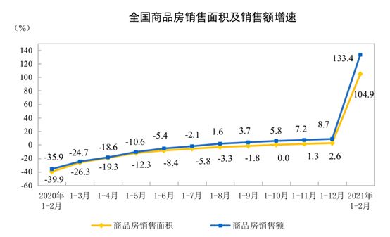 统计局：前2月商品房销售面积17363万平方米，同比增长1.05倍-中国网地产