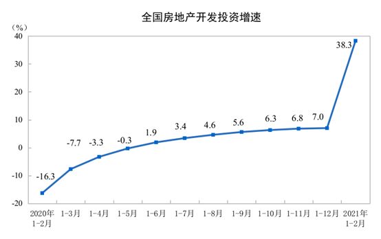 统计局：前2月商品房销售面积17363万平方米，同比增长1.05倍-中国网地产