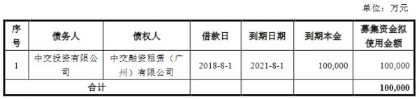 中交投资：拟发行10亿元公司债券 用于偿还有息负债-中国网地产