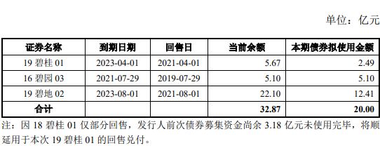 碧桂园地产：成功发行20亿元公司债券 票面利率为4.80%​-中国网地产