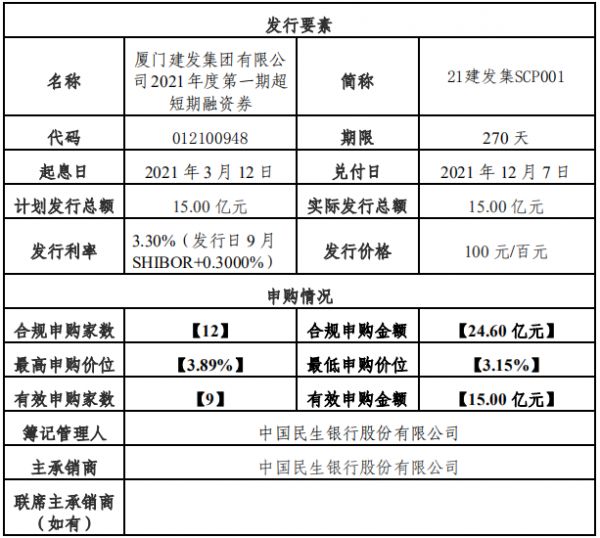 建发集团：成功发行15亿元超短期融资券 票面利率3.3%-中国网地产