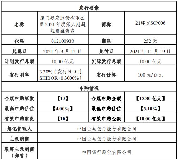 建发股份：成功发行10亿元超短期融资券 票面利率3.3%-中国网地产