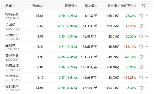 地产股收盘丨指数全天单边下行 迪马股份涨停 招商积余跌4.28%-中国网地产