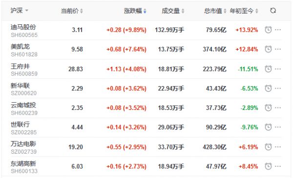 地产股收盘丨指数全天单边下行 迪马股份涨停 招商积余跌4.28%-中国网地产