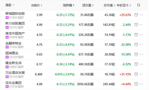 地产股收盘丨恒指收涨0.33% 绿城中国涨9.07% 银城国际控股跌7.72%-中国网地产