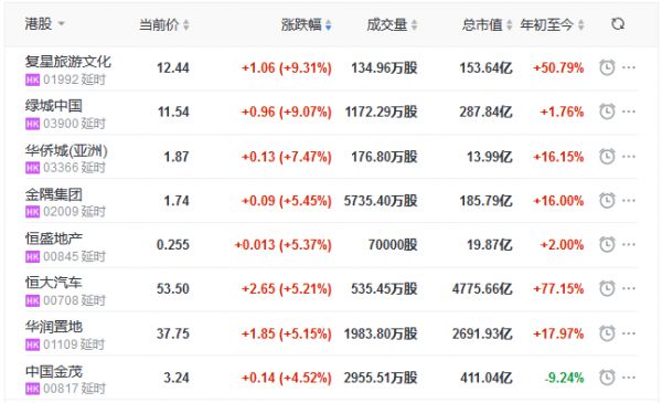 地产股收盘丨恒指收涨0.33% 绿城中国涨9.07% 银城国际控股跌7.72%-中国网地产