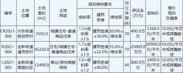 大发地产12.11亿元竞得南通通州区1宗住宅用地 溢价率28.13%-中国网地产