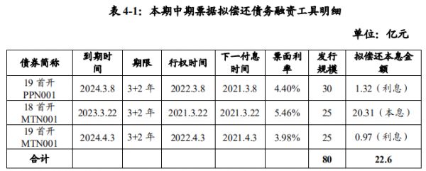 首开股份：成功发行22.6亿元中期票据 票面利率3.98%-中国网地产